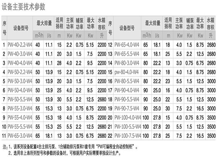 污水提升设备_提升器参数.jpg